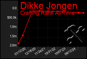 Total Graph of Dikke Jongen