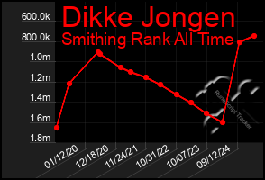 Total Graph of Dikke Jongen