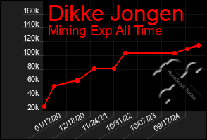 Total Graph of Dikke Jongen