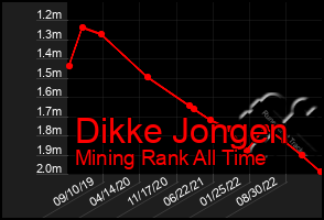 Total Graph of Dikke Jongen