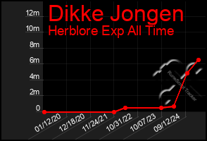 Total Graph of Dikke Jongen