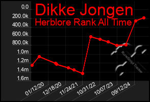 Total Graph of Dikke Jongen