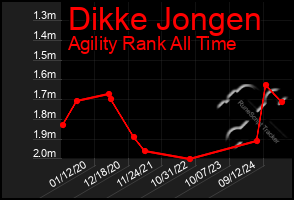 Total Graph of Dikke Jongen