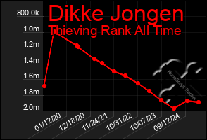 Total Graph of Dikke Jongen