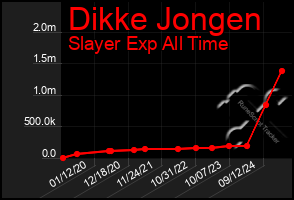 Total Graph of Dikke Jongen