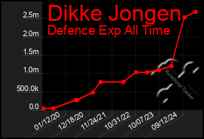Total Graph of Dikke Jongen