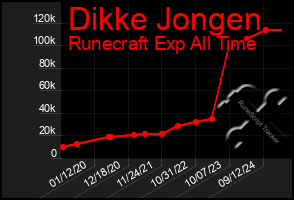 Total Graph of Dikke Jongen