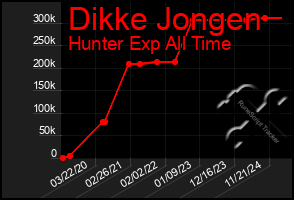 Total Graph of Dikke Jongen