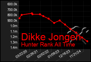 Total Graph of Dikke Jongen