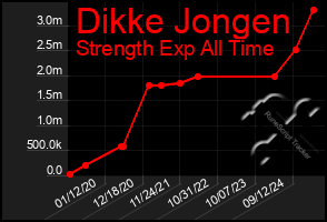 Total Graph of Dikke Jongen