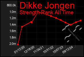 Total Graph of Dikke Jongen