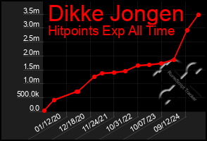 Total Graph of Dikke Jongen