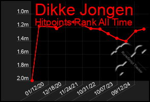 Total Graph of Dikke Jongen