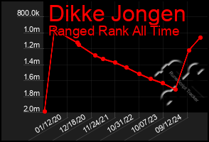 Total Graph of Dikke Jongen