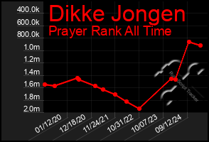 Total Graph of Dikke Jongen