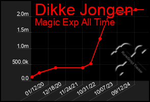 Total Graph of Dikke Jongen