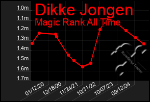 Total Graph of Dikke Jongen