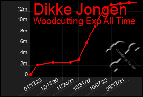 Total Graph of Dikke Jongen