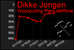Total Graph of Dikke Jongen