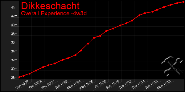 Last 31 Days Graph of Dikkeschacht