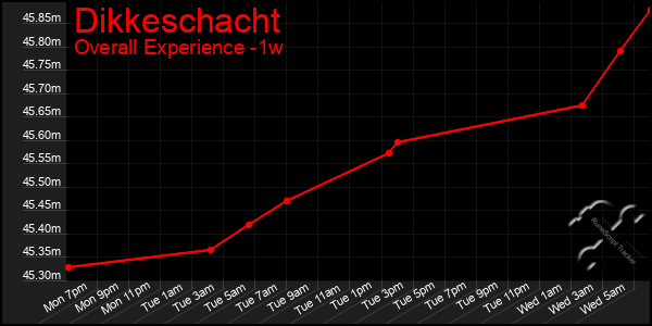 1 Week Graph of Dikkeschacht