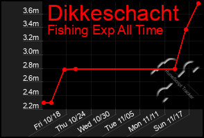 Total Graph of Dikkeschacht