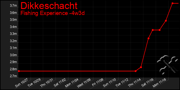 Last 31 Days Graph of Dikkeschacht