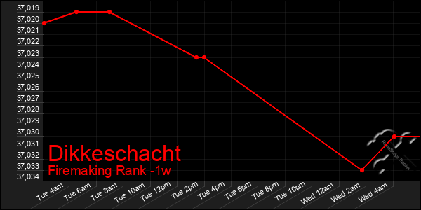 Last 7 Days Graph of Dikkeschacht