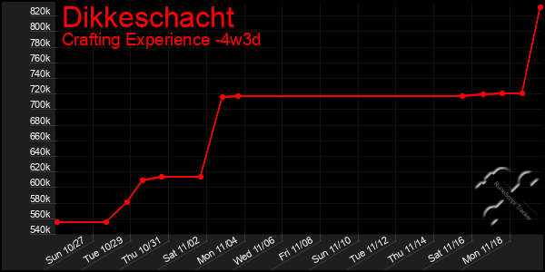 Last 31 Days Graph of Dikkeschacht