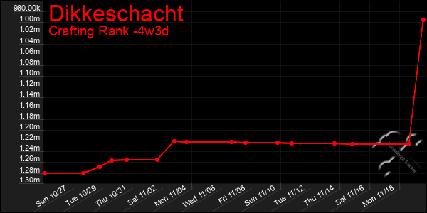 Last 31 Days Graph of Dikkeschacht