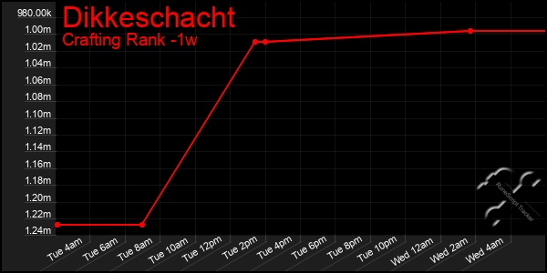 Last 7 Days Graph of Dikkeschacht