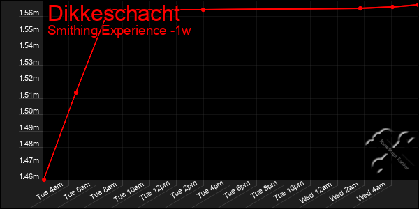 Last 7 Days Graph of Dikkeschacht