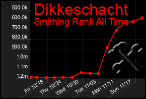 Total Graph of Dikkeschacht