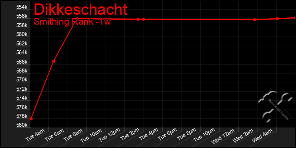 Last 7 Days Graph of Dikkeschacht