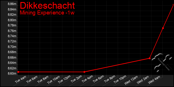 Last 7 Days Graph of Dikkeschacht