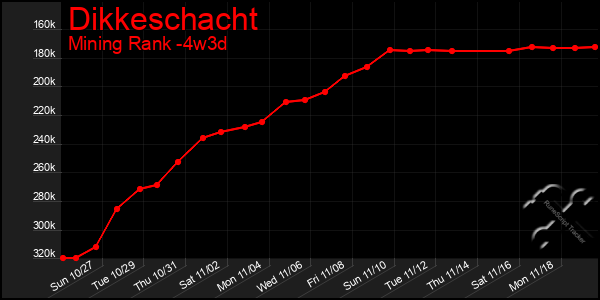 Last 31 Days Graph of Dikkeschacht