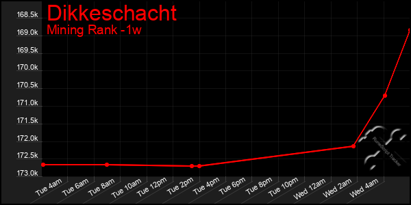 Last 7 Days Graph of Dikkeschacht