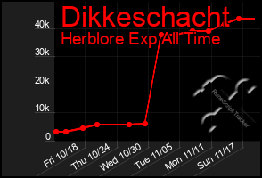 Total Graph of Dikkeschacht