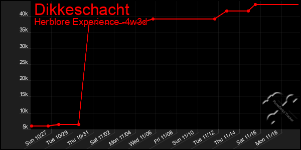 Last 31 Days Graph of Dikkeschacht