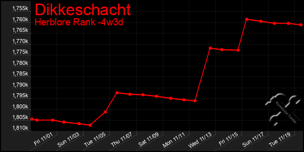 Last 31 Days Graph of Dikkeschacht