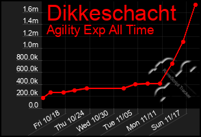 Total Graph of Dikkeschacht