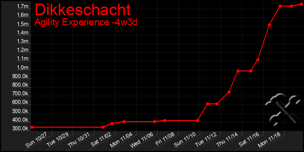 Last 31 Days Graph of Dikkeschacht