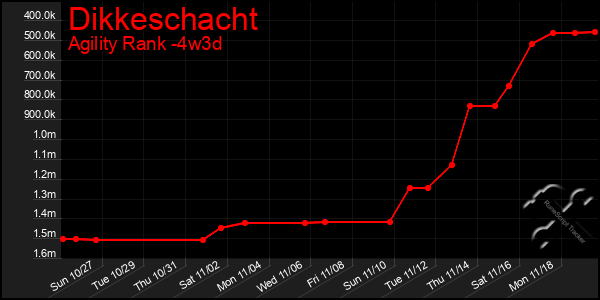 Last 31 Days Graph of Dikkeschacht