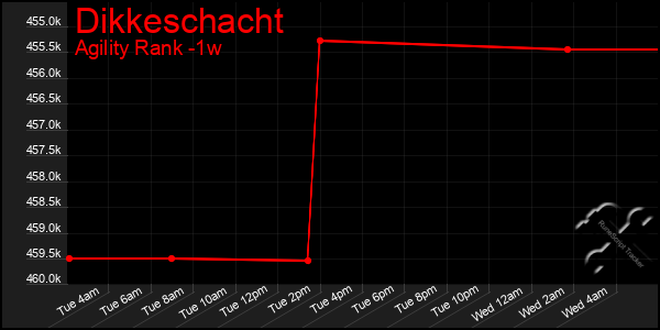 Last 7 Days Graph of Dikkeschacht