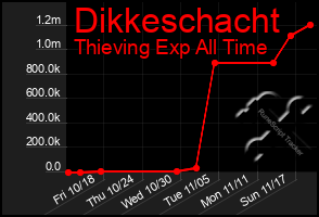 Total Graph of Dikkeschacht