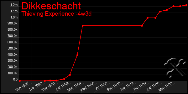 Last 31 Days Graph of Dikkeschacht