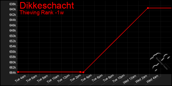 Last 7 Days Graph of Dikkeschacht