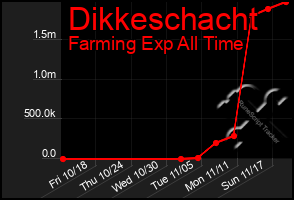 Total Graph of Dikkeschacht