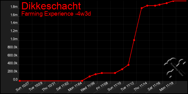 Last 31 Days Graph of Dikkeschacht