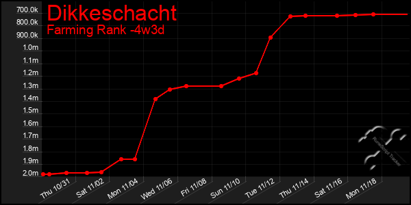 Last 31 Days Graph of Dikkeschacht